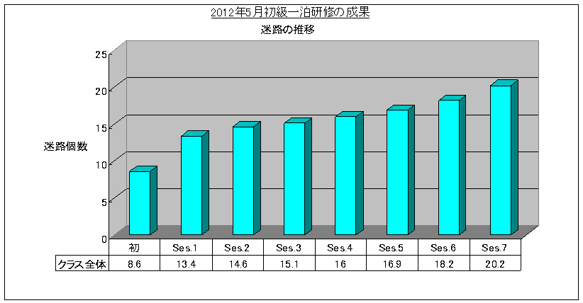 SRS速読法初級一泊研修（2012/5)迷路グラフ